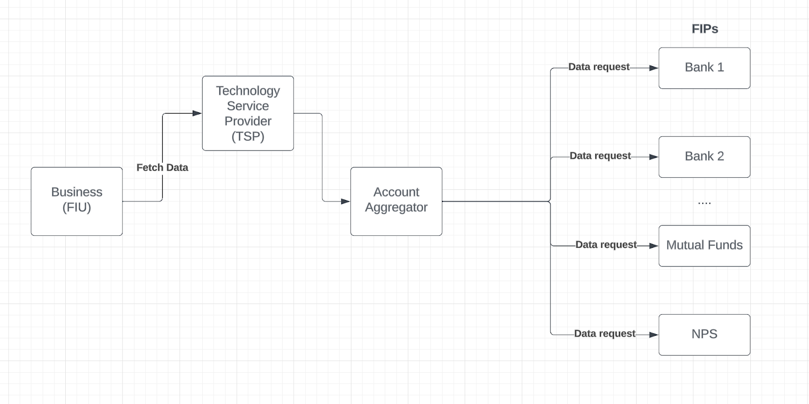 Account Aggregator Participants