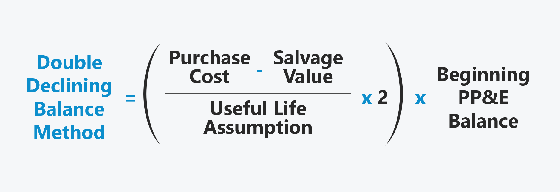 Double Declining Balance Method (DDB) | Formula + Calculator